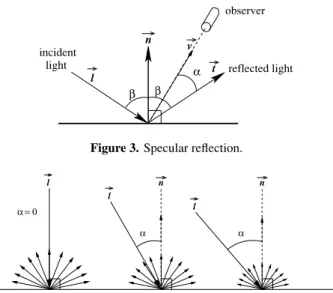 Figure 4. Diffuse reflection at different angles of incidence.