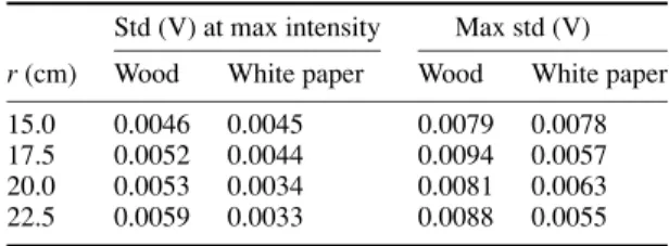 Table 1. Standard deviation values for wood and white paper at different ranges.