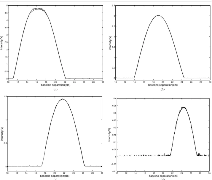 Figure 12. Data acquired during upward and downward motion for a planar surface covered with white paper at (a) 15 cm, (b) 17.5 cm, (c) 20 cm, (d ) 22.5 cm.