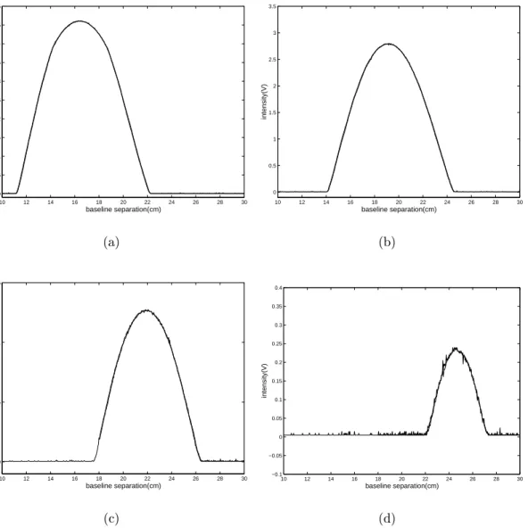 Figure 3.1: Data acquired during upward and downward motion for a wooden planar surface at (a) 15 cm, (b) 17.5 cm, (c) 20 cm, (d) 22.5 cm.