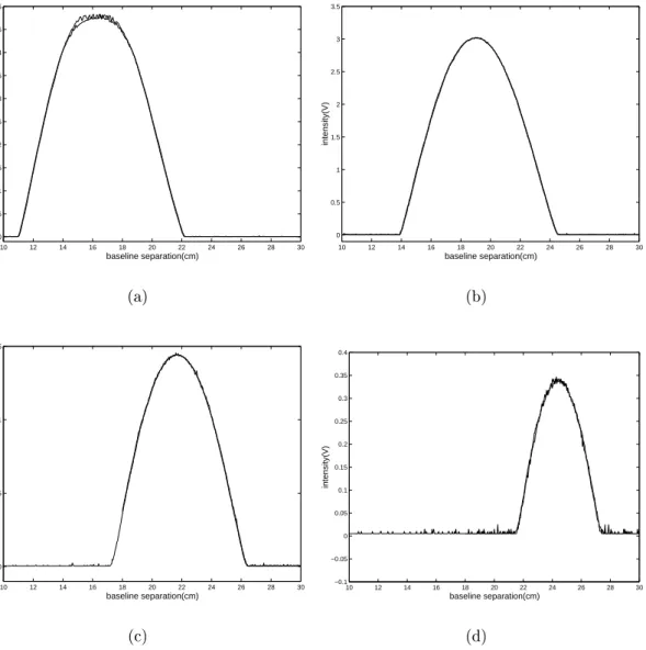 Figure 3.2: Data acquired during upward and downward motion for a planar surface covered with white paper at (a) 15 cm, (b) 17.5 cm, (c) 20 cm, (d) 22.5 cm.