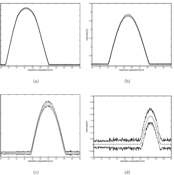 Figure 3.3: The mean intensity plus/minus ten standard deviations for a wooden planar surface at (a) 15 cm, (b) 17.5 cm, (c) 20 cm, (d) 22.5 cm.