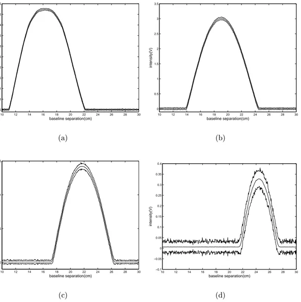 Figure 3.4: The mean intensity plus/minus ten standard deviations for a planar surface covered with white paper at (a) 15 cm, (b) 17.5 cm, (c) 20 cm, (d) 22.5 cm.