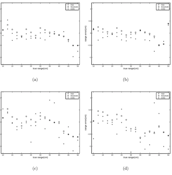 Figure 3.7: Mean range errors for dierent materials: (a) blue cardboard, (b) red cardboard, (c) large bubbled packing material, (d) small bubbled packing material.