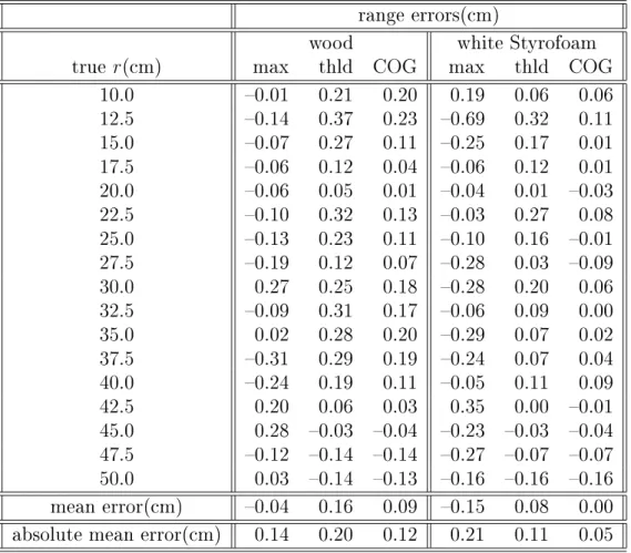 Table 3.2: Range errors for wood and white Styrofoam when  = 0  and  = 0  . range errors(cm)