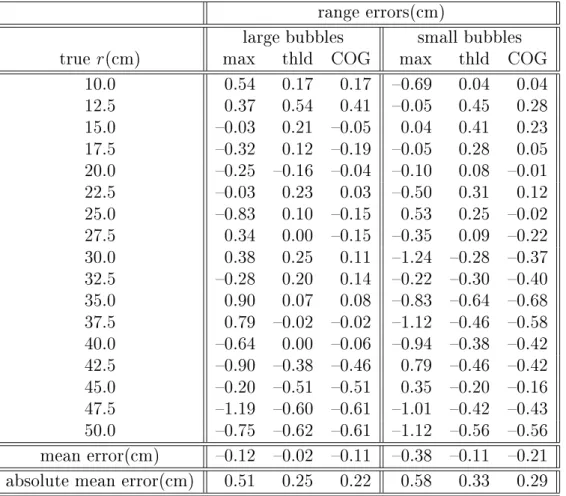 Table 3.5: Range errors for large and small bubbles when  = 0  and  = 0  . range errors(cm)