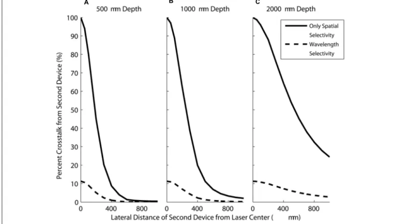 FIGURE 10 | The current generated in a second device (moving in the horizontal direction) as a percentage of the current in a FLAMES B device placed in the center when both devices are at depths of (A) 500 μm (B)