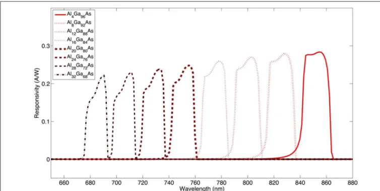 FIGURE 1 | Simulation of a class of wavelength selective devices. The optical block aluminum concentration was increased in 4% increments relative to the p-i-n diode, which was at lower aluminum concentrations.