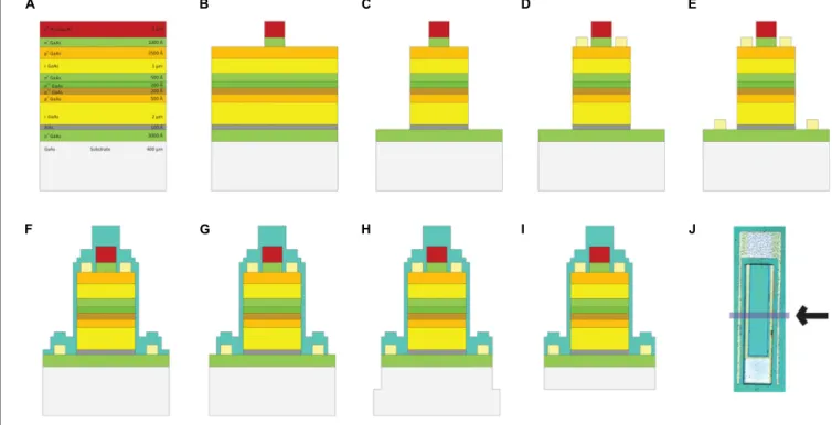 FIGURE 3 | Fabrication steps of GaAs FLAME stimulators (A) GaAs/AlGaAs wafer structure, (B) etching down to the p-layer, (C) etching down to n-layer, (D) p metal deposition: Ti:Au, (E) n-metal deposition: Ge:Au:Ge:Au:Ni:Au, (F) silicon nitride (SiN) deposi