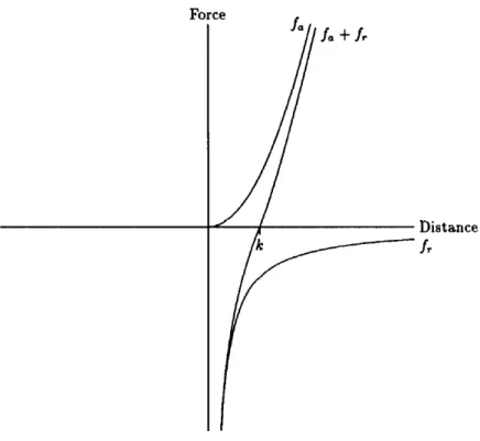 Figure 2.3: Attractive and repulsive forces versus distance [7].