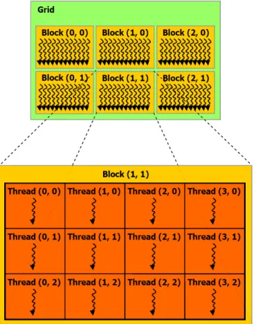 Figure 2.11: A 2 × 3 sized grid with 3 × 4 sized block [10].