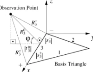 Fig. 1. Definition of the geometric variables for the near-neighbor interactions, where the observation point is a sampling point on the testing triangle.