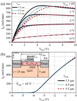 Fig. 1. (a) I D − V DS and (b) I D − V GS graphs of transistors with three different L DS values simulated in TCAD simulations.