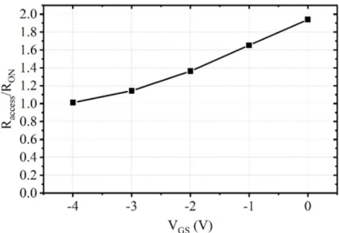 Fig. 6. R access to R ON ratio for different gate voltages, V DS = 10 V.
