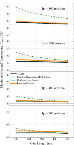 Fig. 8. Maximum channel temperatures of different source-to-drain spacings for different gate voltages and methods.