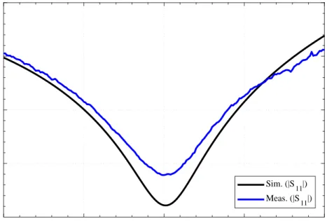 Figure 2.9: Simulated and measured parameters associated to input reflection coefficient of the compact divider as a function of frequency.
