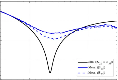 Figure 2.10: Simulated and measured parameters associated to output reflection coefficients of the compact divider as a function of frequency.