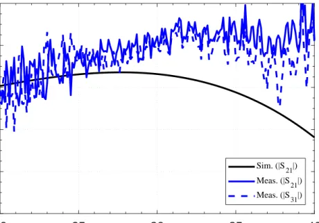 Figure 2.12: Simulated and measured parameters associated to insertion losses of the compact divider as a function of frequency.