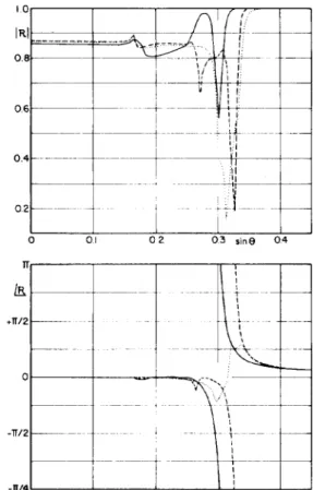 Fig.  I .   Mean  reflection  function  amplitude  and  phase  for  water-silicon  i n -   terfaces  at  carious  orientations  as  function  of  sin  B  for ( O O l ) ,   (01  I ) ,   and  ( I  I  I )   surfaces shown  by  solid