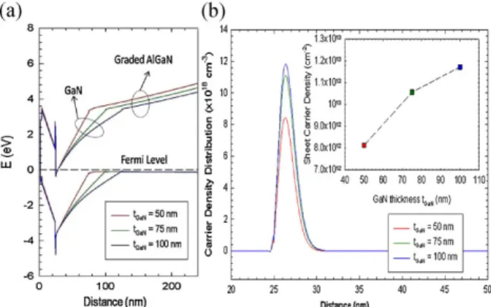Figure 2 shows the conceptual energy band diagrams for several different DH-HEMT structures, assuming that all the epitaxial layers have the Ga (or Al) crystal face