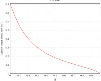 Fig. 2. Previously best known upper bound on the i.i.d. deletion channel capacity. 0.6 0.65 0.7 0.75 0.8 0.85 0.9 0.95 100.020.040.060.080.10.120.140.16 dDeletionChannelCapacity