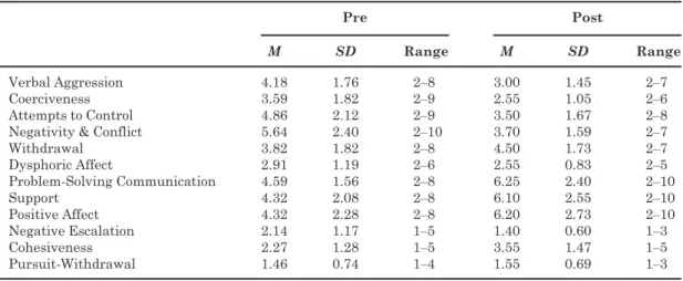 Table 1 summarizes mean scores for the 12 continuous variables at PRE and POST assessment.