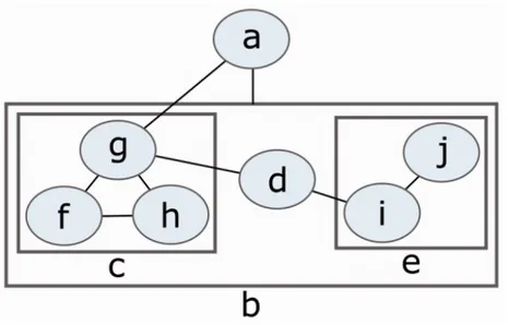 Figure 2.2: An example compound graph of multiple levels of nesting [3]