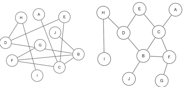 Figure 2.3: A sample graph before performing layout (left) and after performing layout (right)