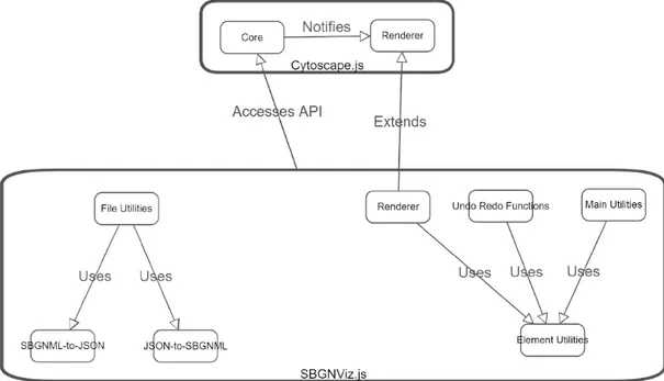 Figure 2.7: Architecture of SBGNViz.js [4].