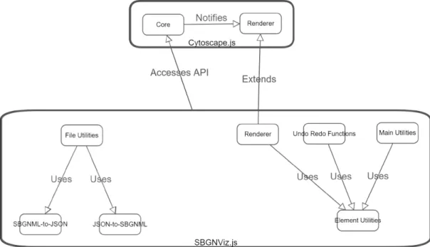 Figure 2.7: Architecture of SBGNViz.js [4].