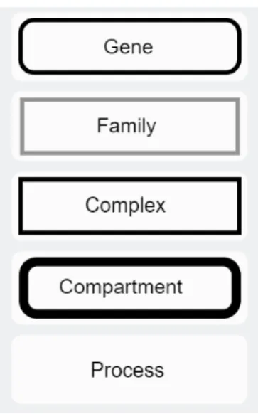 Figure 3.2: Node types in PathwayMapper.