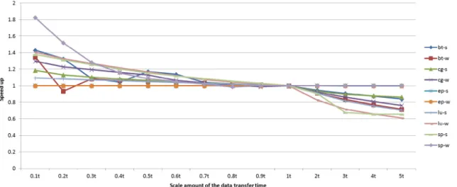 Fig. 4. Speed up of benchmarks normalized with respect to the base case (default data transfer times) with varying data transfer times.