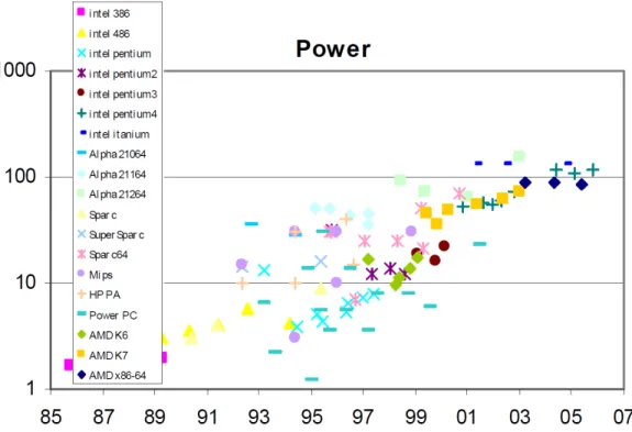 Figure 2.1: Uniprocessor power consumption by the years. The latest processors such as Pentium 4 and Itanium had great power needs [3].