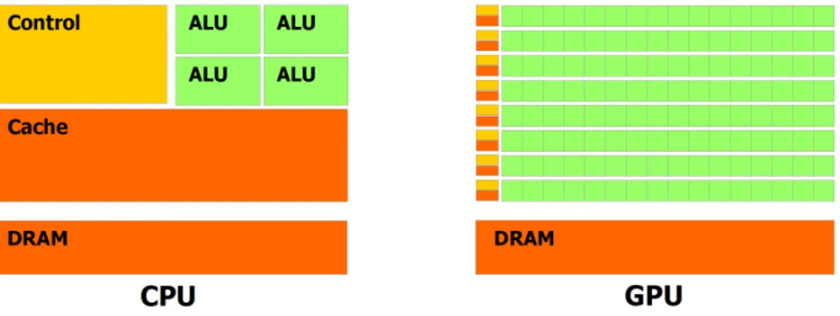 Figure 2.2: GPU architectures usually have many simple compute units (green squares), CPU architectures, in contrast, have less number of complex compute units[4].