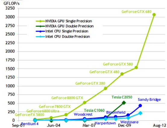 Figure 2.3: GPU and CPU comparison in terms of Gflops over years. As can be seen, recently developed GPUs provide much more Gflops capacity over years and the gap between CPUs and GPUs is increasing[4].