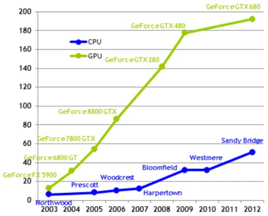 Figure 2.4: GPU and CPU comparison in terms of memory bandwidth over years. As can be seen, GPUs have four times more bandwidth when compared to CPUs, thus the data transfer rate from main memory to GPU is much faster[4].