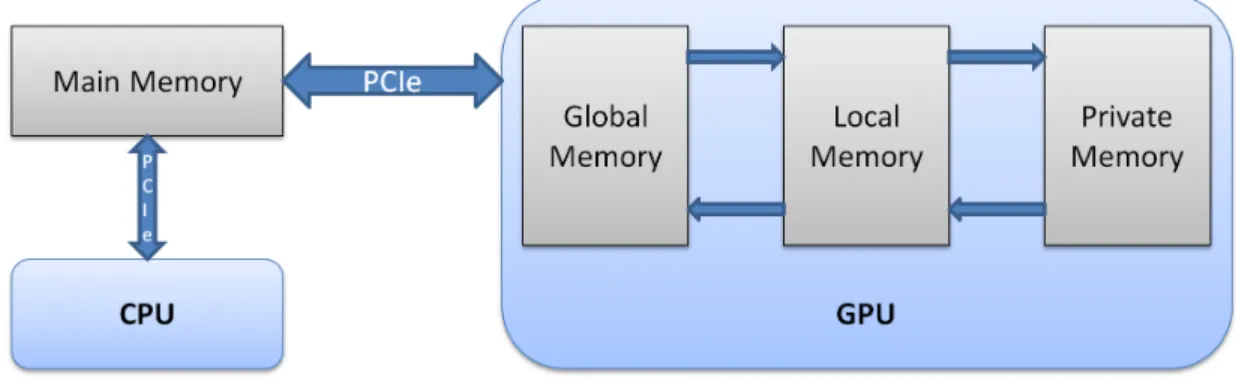 Figure 2.5: Memory hierarchy in a typical CPU-GPU system.