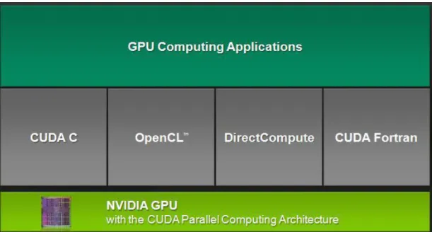 Figure 2.6: CUDA computing framework stands right between the application and the NVIDIA hardware in the process of porting CUDA parallel application to the GPU[4].