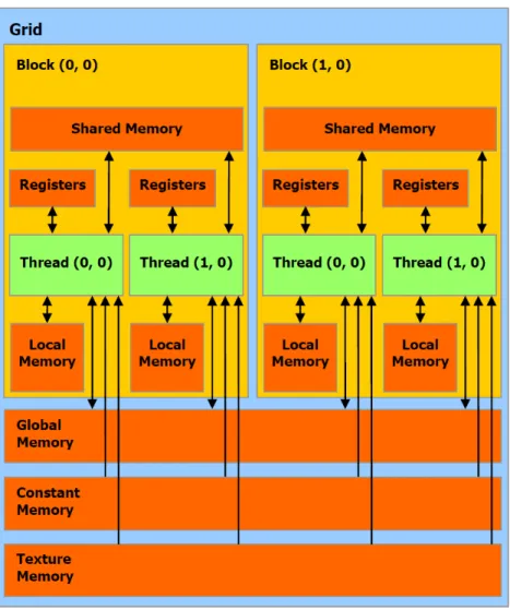 Figure 2.8: Multiple layers of memory in GPU[4].