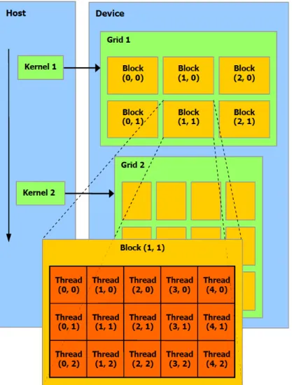 Figure 2.9: CUDA execution grid splits the workforce into blocks and each block is divided into threads[4].