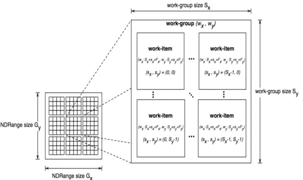 Figure 2.10: OpenCL execution grid similar to CUDA[5].