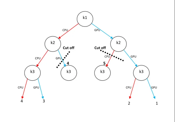 Figure 2.11: Branch and bound algorithm in action on the recursion tree. Note that, calculations happen from in left to right.
