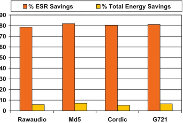 Fig. 5. Energy savings when 20% increase in TTR can be tolerated.