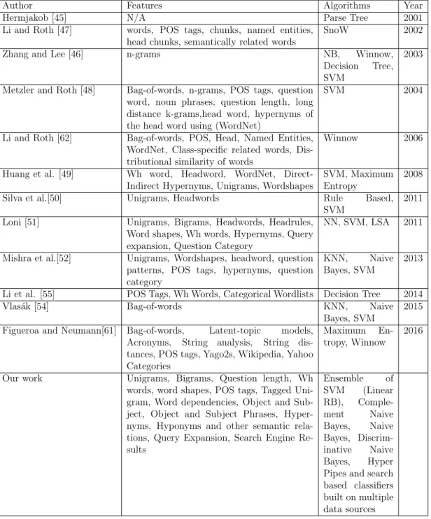Table 2.1: The List of Works on Question Classification by Features and Algo- Algo-rithms