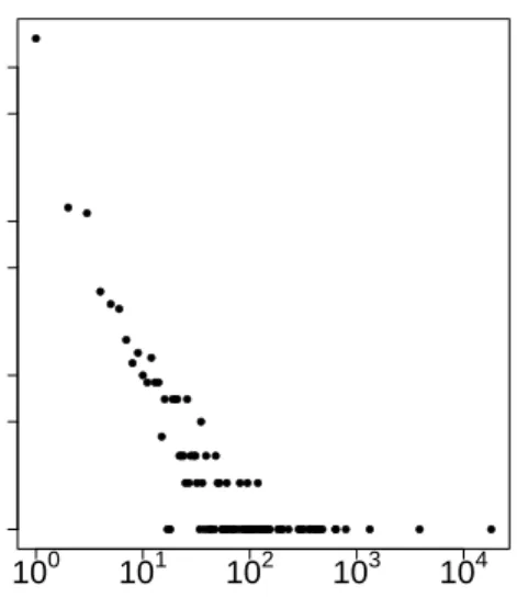 Figure 3.3: Activity Quantity by Users