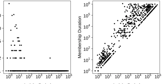 Figure 3.4: Activity Time by Users (minutes, log-scale)