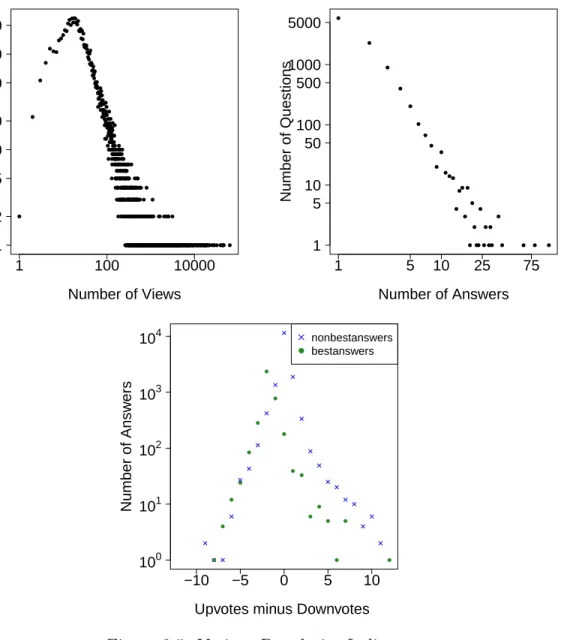 Figure 3.5: Various Popularity Indicators