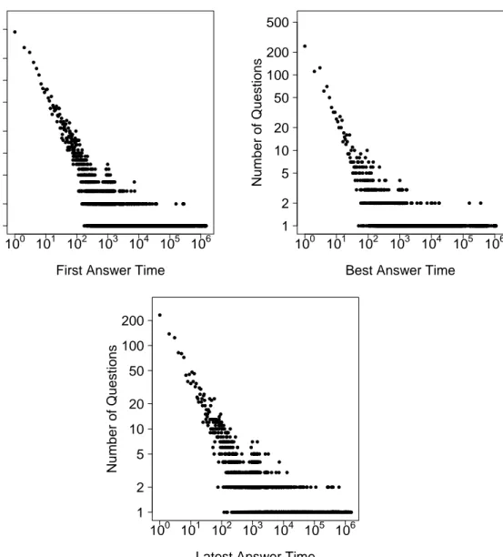 Figure 3.6: First, Accepted and Latest Answer Times (minutes) We also analyze the daily and weekly patterns of question answering in Figure 3.7