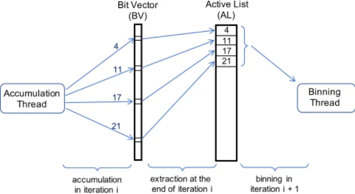 Fig. 6 illustrates these operations for one bucket on a sim- sim-ple examsim-ple. In iteration i, four vertices are activated during accumulation operations by setting the corresponding bit vector entries to 1