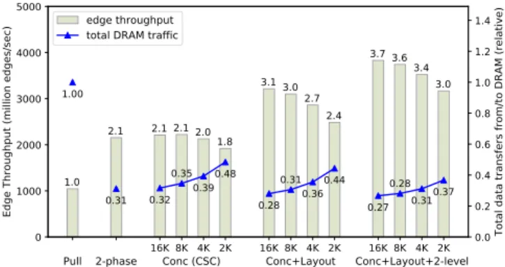 Fig. 8. Throughput (bars and the left y-axis) and total DRAM traffic (lines and the right y-axis) of different PageRank implementations for the friendster dataset